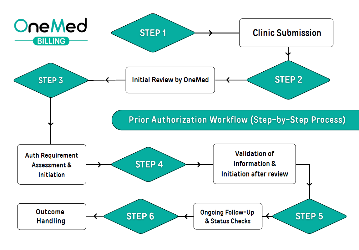Home Health Coding